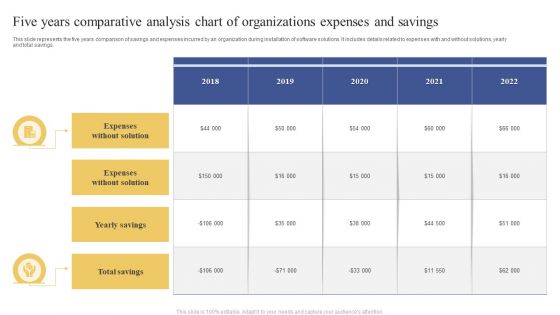 Five Years Comparative Analysis Chart Of Organizations Expenses And Savings Topics PDF