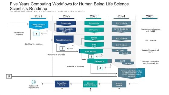 Five Years Computing Workflows For Human Being Life Science Scientists Roadmap Rules