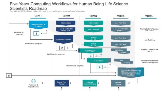 Five Years Computing Workflows For Human Being Life Science Scientists Roadmap Rules