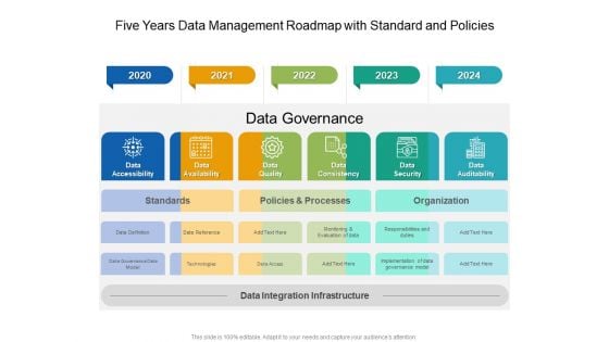 Five Years Data Management Roadmap With Standard And Policies Rules