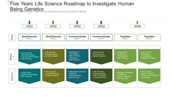 Five Years Life Science Roadmap To Investigate Human Being Genetics Structure