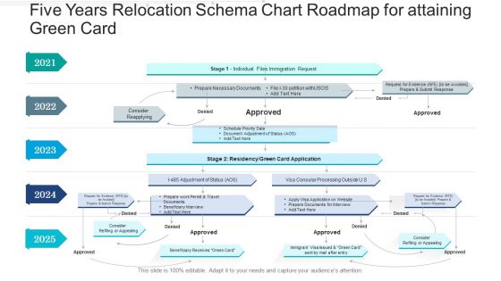 Five Years Relocation Schema Chart Roadmap For Attaining Green Card Ideas