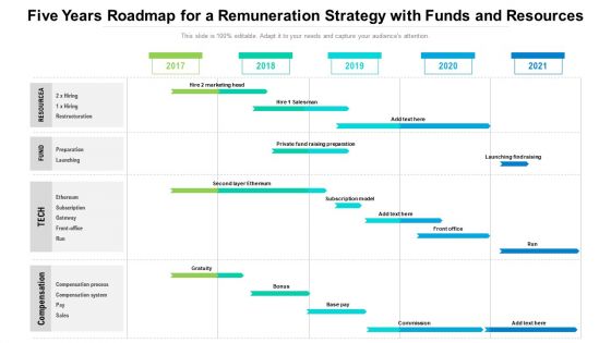 Five Years Roadmap For A Remuneration Strategy With Funds And Resources Elements