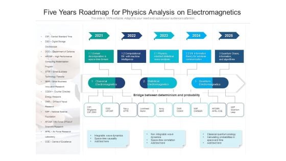 Five Years Roadmap For Physics Analysis On Electromagnetics Designs