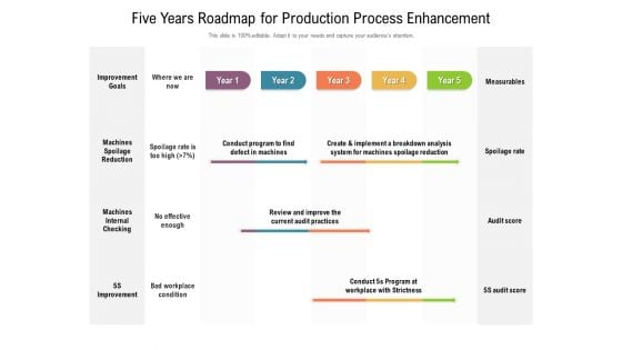 Five Years Roadmap For Production Process Enhancement Topics