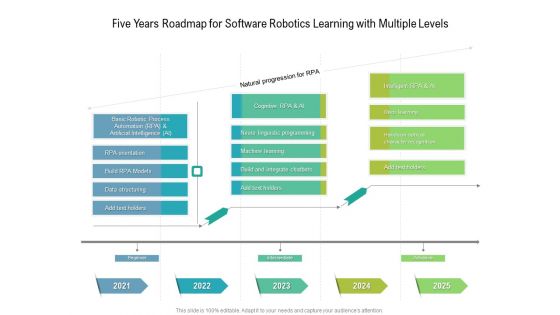 Five Years Roadmap For Software Robotics Learning With Multiple Levels Sample