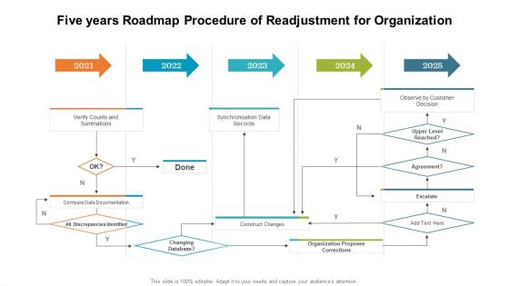 Five Years Roadmap Procedure Of Readjustment For Organization Introduction PDF