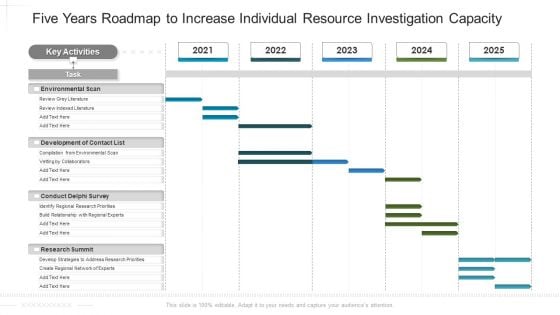 Five Years Roadmap To Increase Individual Resource Investigation Capacity Introduction