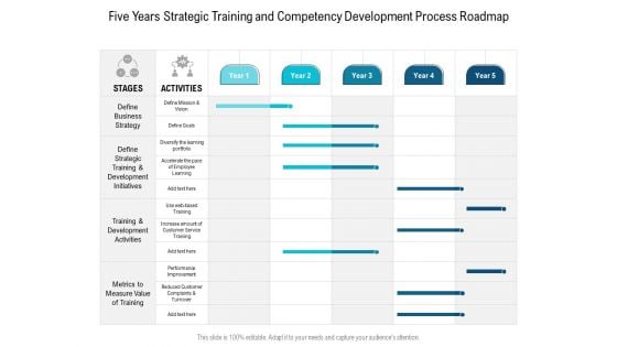 Five Years Strategic Training And Competency Development Process Roadmap Microsoft