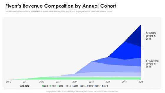 Fiverr Capital Fundraising Fiverrs Revenue Composition By Annual Cohort Ppt Model Format Ideas PDF