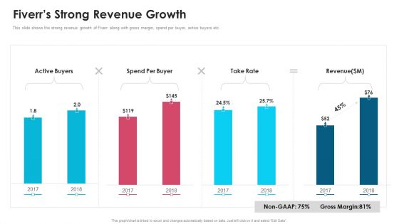 Fiverr Capital Fundraising Fiverrs Strong Revenue Growth Ppt Gallery Skills PDF