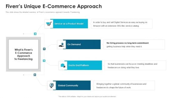 Fiverr Capital Fundraising Fiverrs Unique E Commerce Approach Ppt Summary PDF