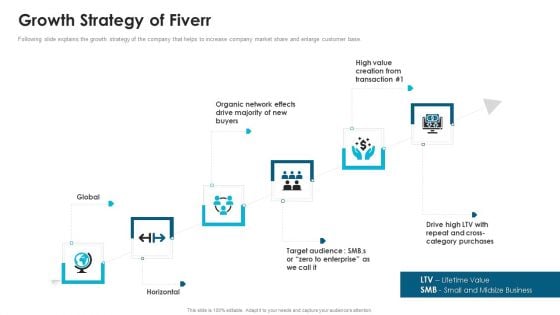 Fiverr Capital Fundraising Growth Strategy Of Fiverr Ppt Icon Grid PDF