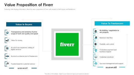 Fiverr Capital Fundraising Value Proposition Of Fiverr Ppt Information PDF