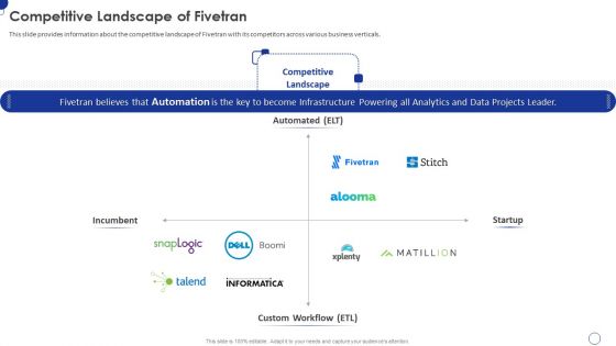 Fivetran Investor Fundraising Elevator Pitch Deck Competitive Landscape Of Fivetran Background PDF