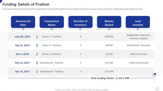 Fivetran Investor Fundraising Elevator Pitch Deck Funding Details Of Fivetran Graphics PDF