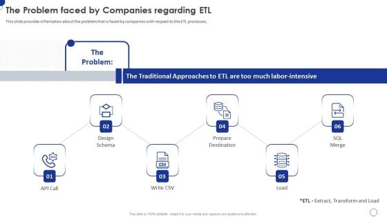 Fivetran Investor Fundraising Elevator Pitch Deck The Problem Faced By Companies Regarding ETL Demonstration PDF