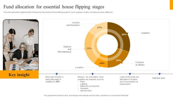 Fix And Flip Method For Renovating Real Estate Fund Allocation For Essential House Flipping Stages Topics PDF