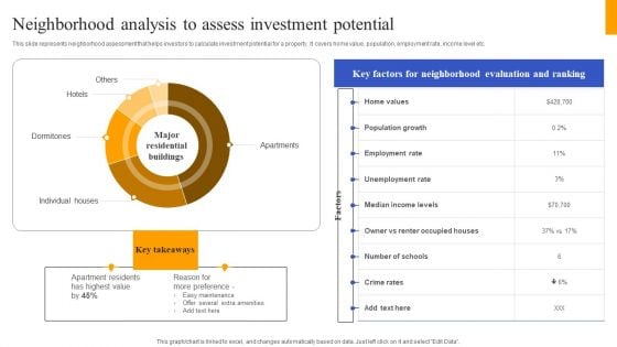 Fix And Flip Method For Renovating Real Estate Neighborhood Analysis Assess Investment Diagrams PDF