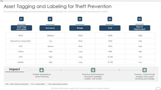 Fixed Asset Management Framework Implementation Asset Tagging And Labeling For Theft Prevention Topics PDF