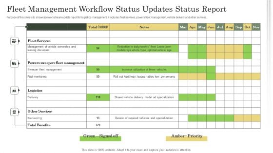 Fleet Management Workflow Status Updates Status Report Ppt Outline Ideas PDF