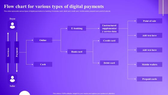 Flow Chart For Various Types Of Digital Payments Guidelines PDF