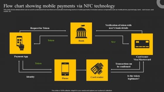 Flow Chart Showing Mobile Payments Via Nfc Technology Ppt Pictures Skills PDF Flow Chart Showing Mobile Payments Via Nfc Technology Ppt Pictures Skills PDF