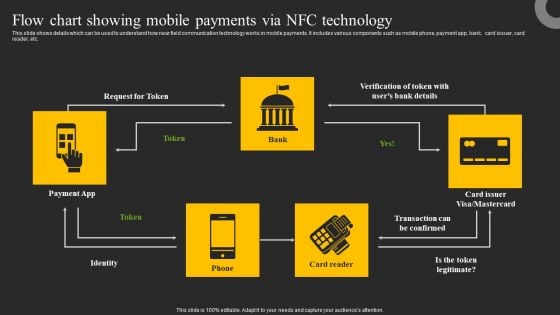 Flow Chart Showing Mobile Payments Via Nfc Technology Ppt Pictures Skills PDF