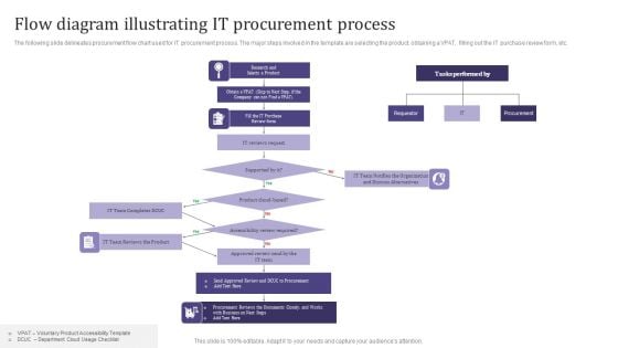 Flow Diagram Illustrating It Procurement Process Infographics PDF