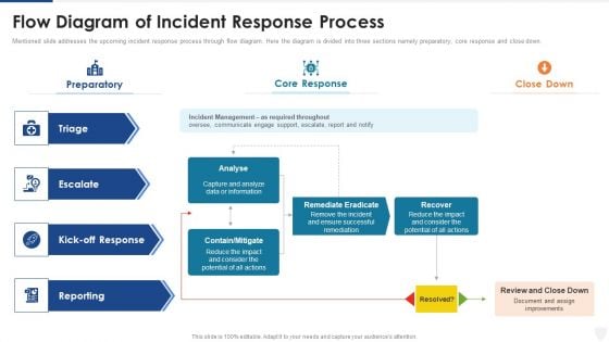 Flow Diagram Of Incident Response Process Ppt Icon Template PDF