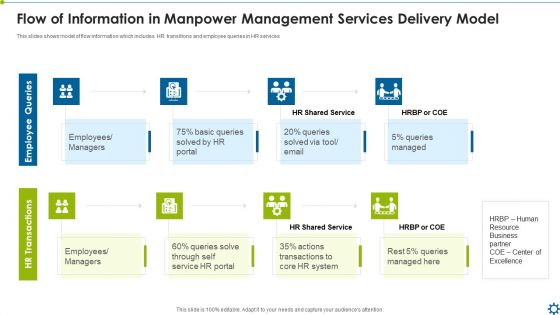 Flow Of Information In Manpower Management Services Delivery Model Ppt File Design Ideas PDF Flow Of Information In Manpower Management Services Delivery Model Ppt File Design Ideas PDF