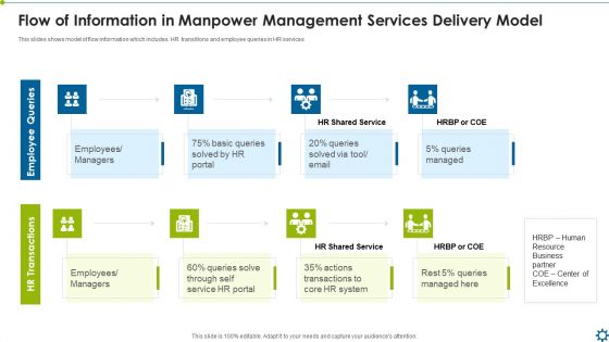 Flow Of Information In Manpower Management Services Delivery Model Ppt File Design Ideas PDF