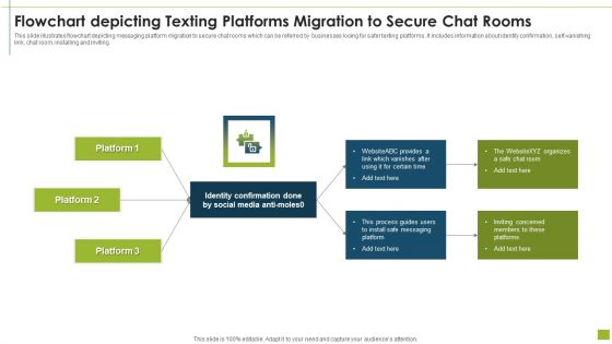 Flowchart Depicting Texting Platforms Migration To Secure Chat Rooms Inspiration PDF