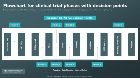 Flowchart For Clinical Trial Phases With Decision Points Clinical Research Trial Phases Information PDF