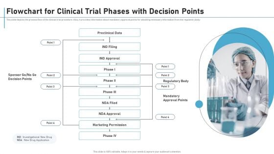 Flowchart For Clinical Trial Phases With Decision Points New Clinical Drug Trial Process Slides PDF