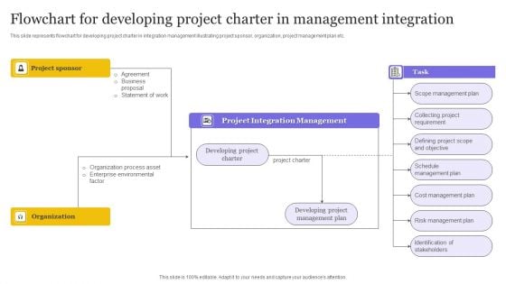 Flowchart For Developing Project Charter In Management Integration Ppt Inspiration Maker PDF