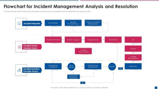 Flowchart For Incident Management Analysis And Resolution Pictures PDF