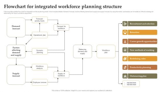 Flowchart For Integrated Workforce Planning Structure Brochure PDF