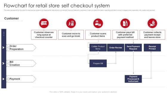 Flowchart For Retail Store Self Checkout System Retail Outlet Operations Performance Evaluation Designs PDF