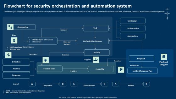 Flowchart For Security Orchestration And Automation System Icons PDF