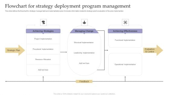 Flowchart For Strategy Deployment Program Management Sample PDF