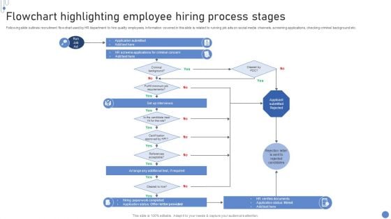 Flowchart Highlighting Employee Hiring Process Stages Elements PDF