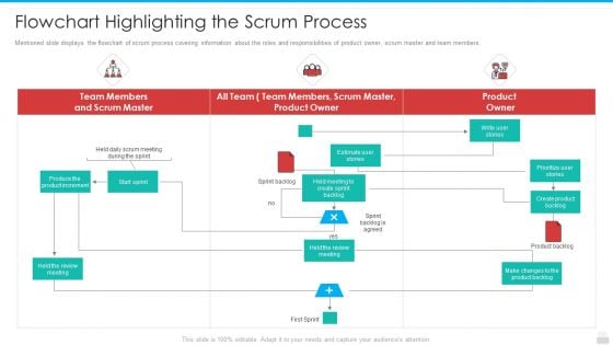 Flowchart Highlighting The Scrum Process Infographics PDF Flowchart Highlighting The Scrum Process Infographics PDF