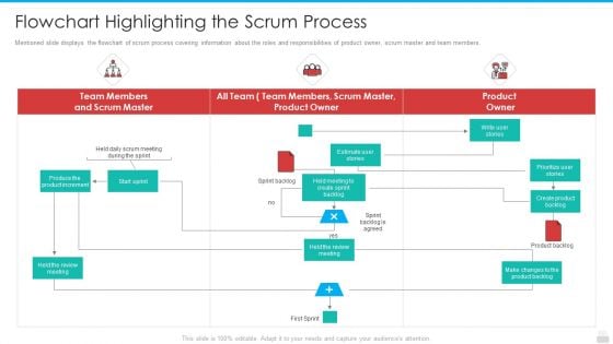 Flowchart Highlighting The Scrum Process Infographics PDF