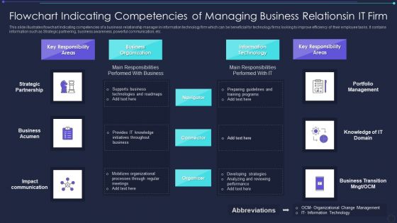 Flowchart Indicating Competencies Of Managing Business Relationsin It Firm Designs PDF