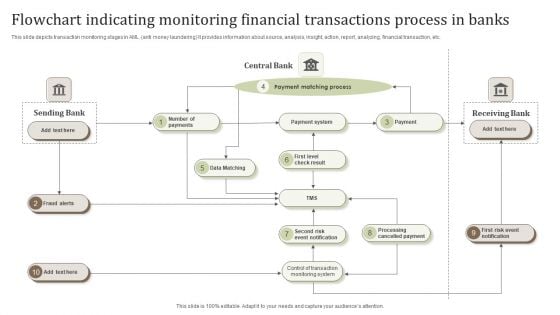 Flowchart Indicating Monitoring Financial Transactions Process In Banks Pictures PDF