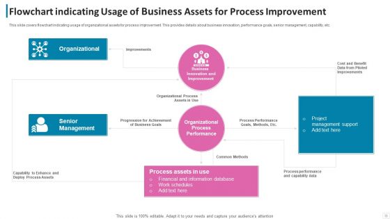 Flowchart Indicating Usage Of Business Assets For Process Improvement Formats PDF