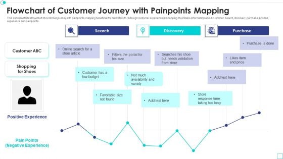 Flowchart Of Customer Journey With Painpoints Mapping Download PDF