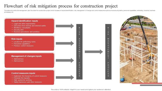 Flowchart Of Risk Mitigation Process For Construction Project Ppt PowerPoint Presentation File Layouts PDF