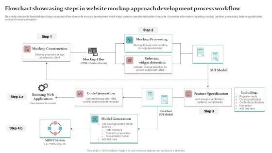 Flowchart Showcasing Steps In Website Mockup Approach Development Process Workflow Themes PDF